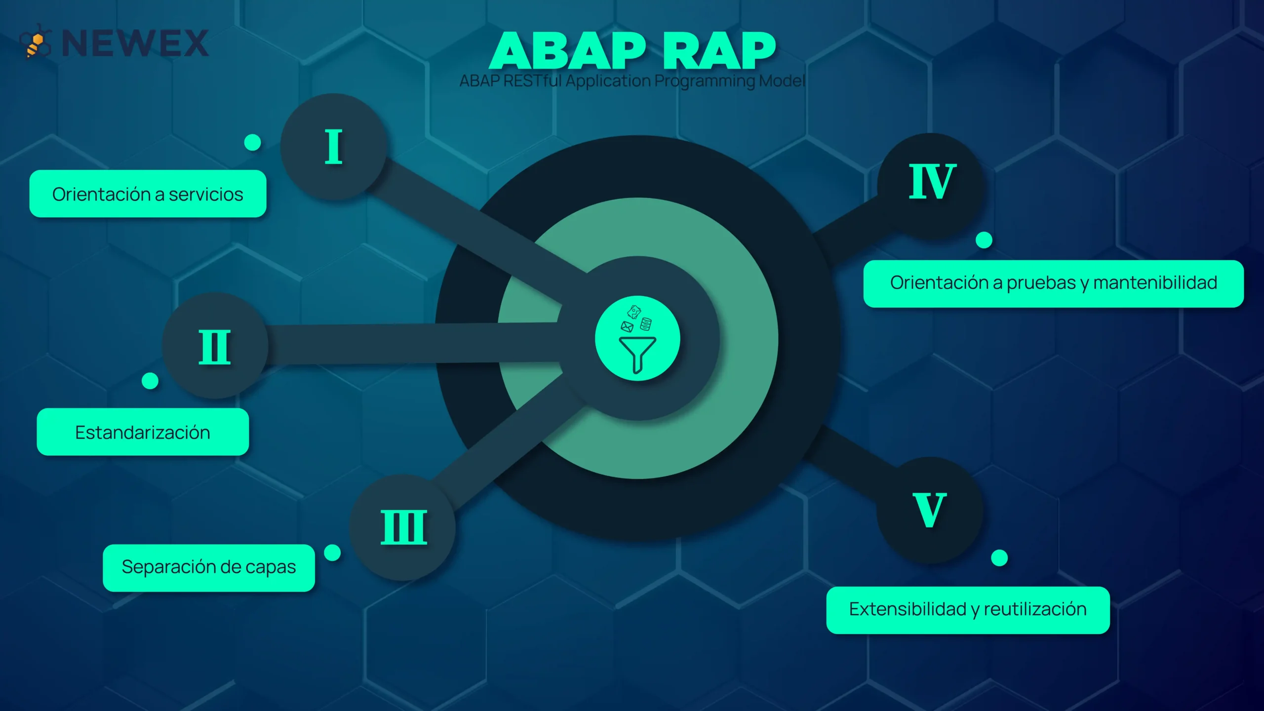 Imagen de gráficos representando a los items más importantes de ABAP RAP